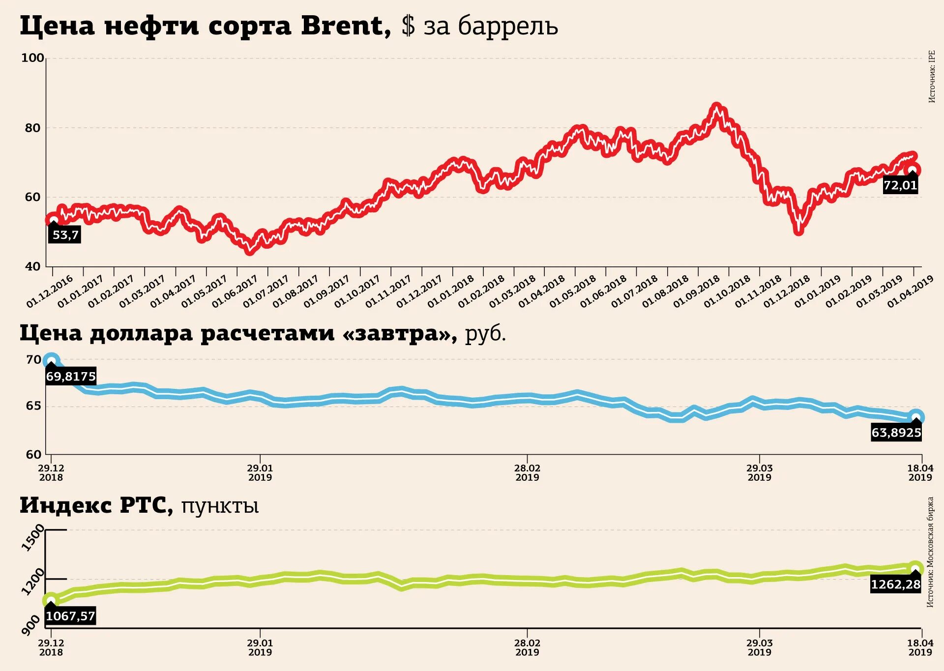 Стоимость барреля нефти. Сколько стоит нефть. Цена на нефть в 2019 году. Цена на нефть сегодня.