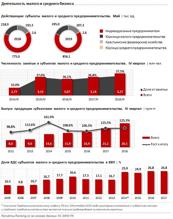 Сколько бизнесов в россии. Малый бизнес в Казахстане статистика. Статистика малого бизнеса. Малый и средний бизнес в России. Малый и средний бизнес в Казахстане.