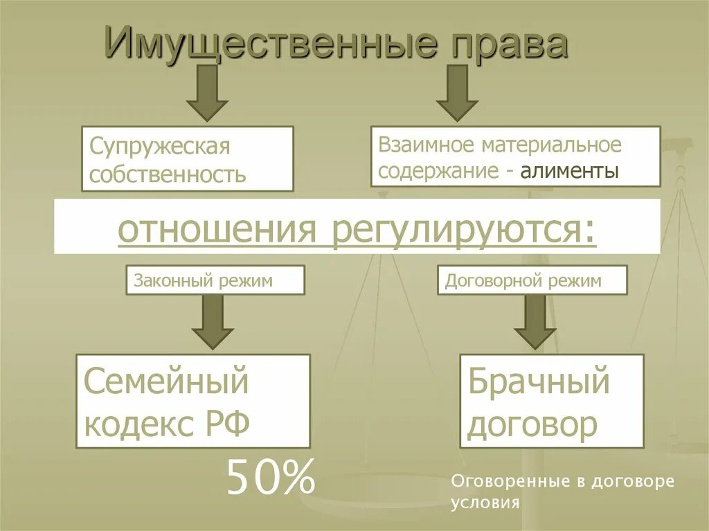 Что является имущественным правом. Имущественные праварава. Примеры имущественных прав.