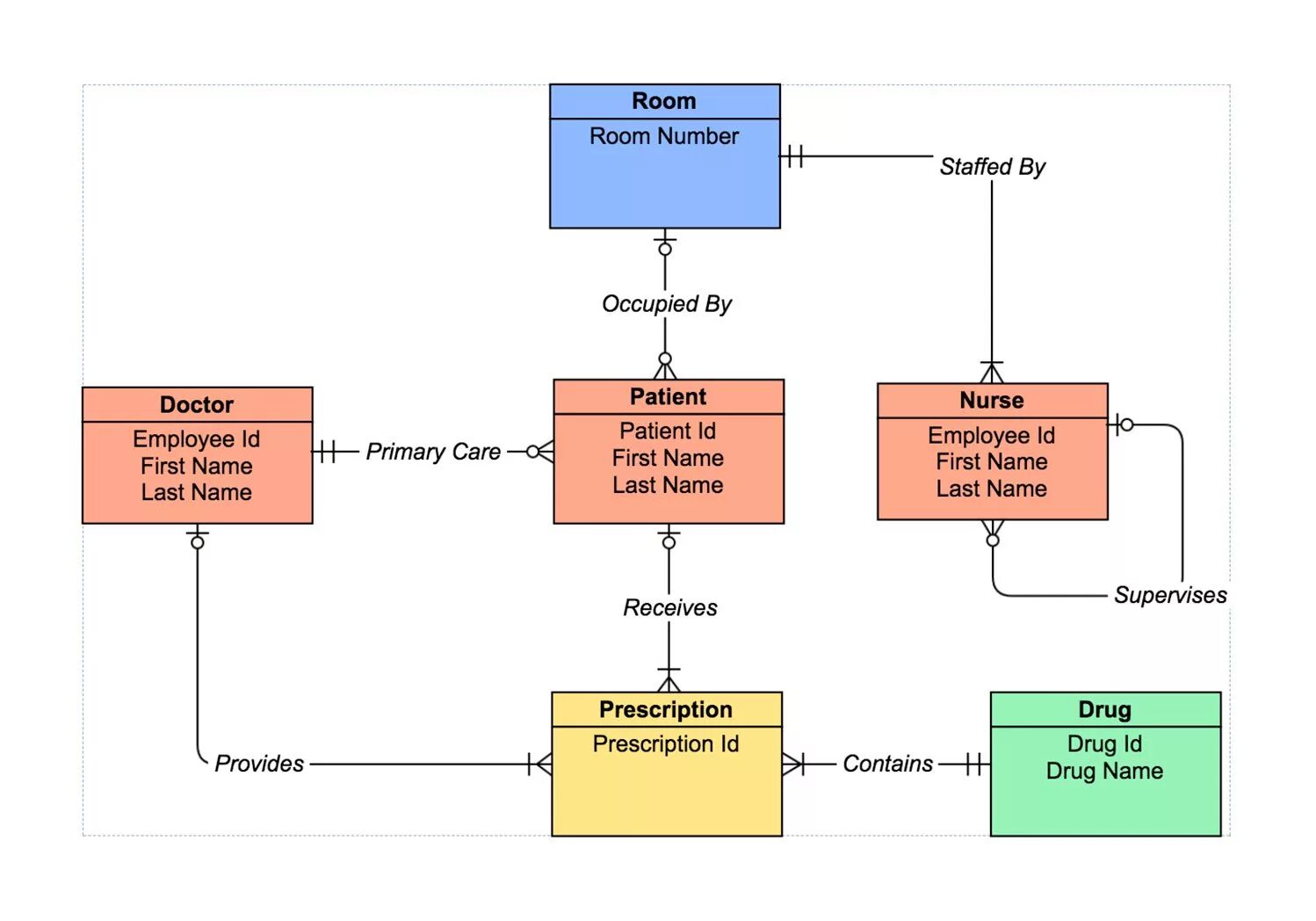 Diagram examples. Entity relationship диаграмма. Erd диаграмма uml. Er и erd диаграммы. Диаграмма database.