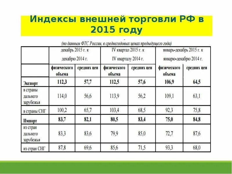 Показатели внешней торговли страны. Индексы внешней торговли. Индекс цен внешней торговли. Индекс условий внешней торговли. Индекс условий торговли России.