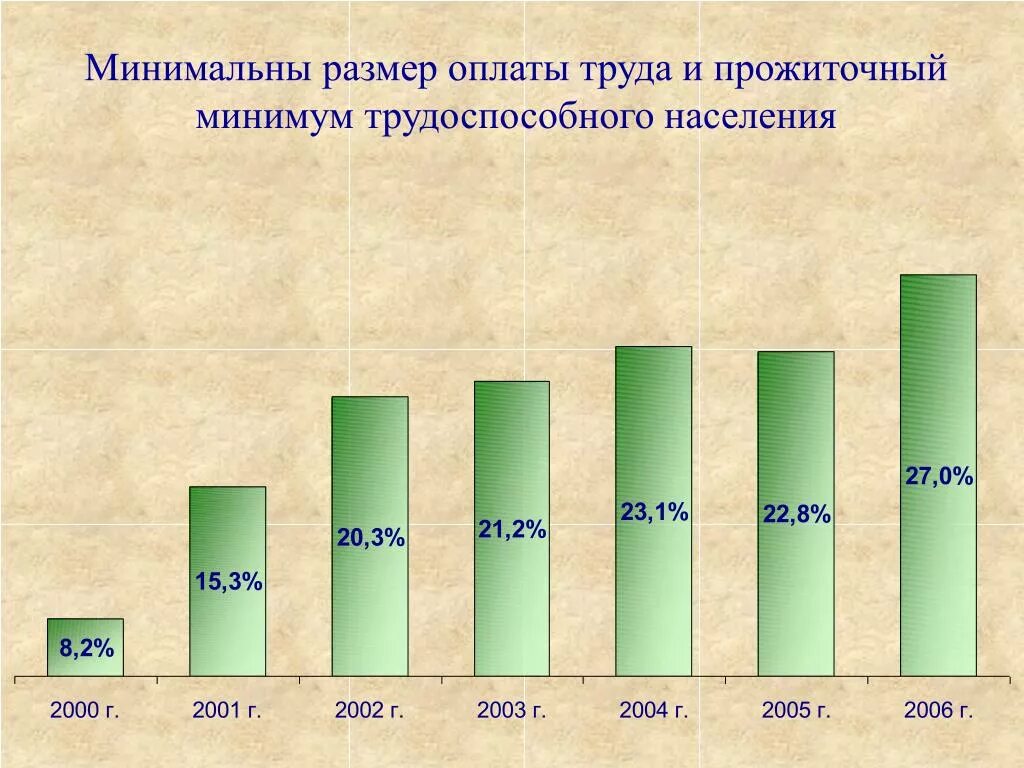 Минимум размер оплаты труда. Минимальный размер оплаты труда. минимальная заработная плата. прожиточный минимум и минимальная заработная плата. минимальный размер оплаты труда (мрот).