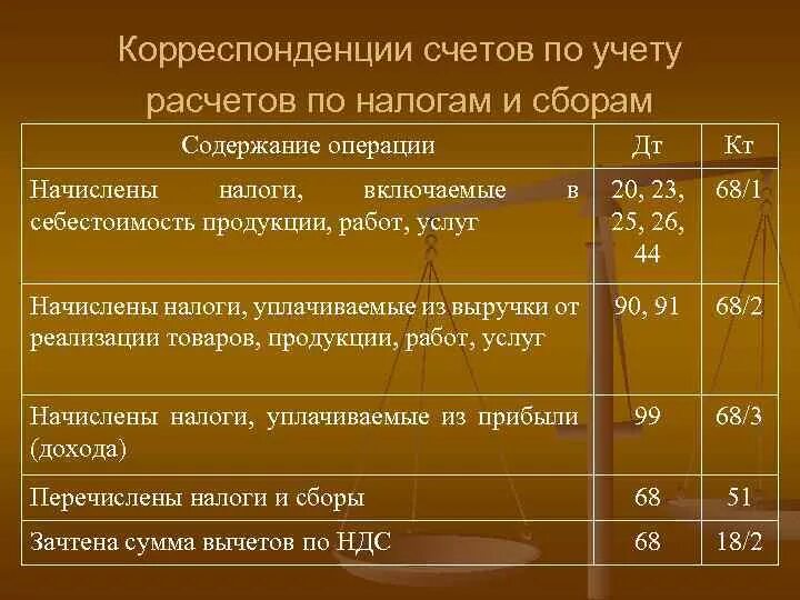 Счет учета налога на прибыль. Типовые проводки 68 счет. корреспонденция счетов бухгалтерского учета 68. счета по налогам в бухгалтерском учете проводки. проводки по начислению и перечислению налогов.