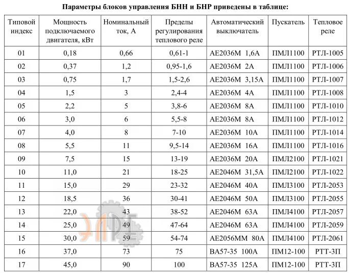 Максимальный ток двигателя. Как подобрать тепловое реле по мощности электродвигателя. Тепловое реле для электродвигателя трёхфазного 5.5 КВТ. Тепловое реле для двигателя 3 КВТ. Тепловое реле для электродвигателя 0.75 КВТ.