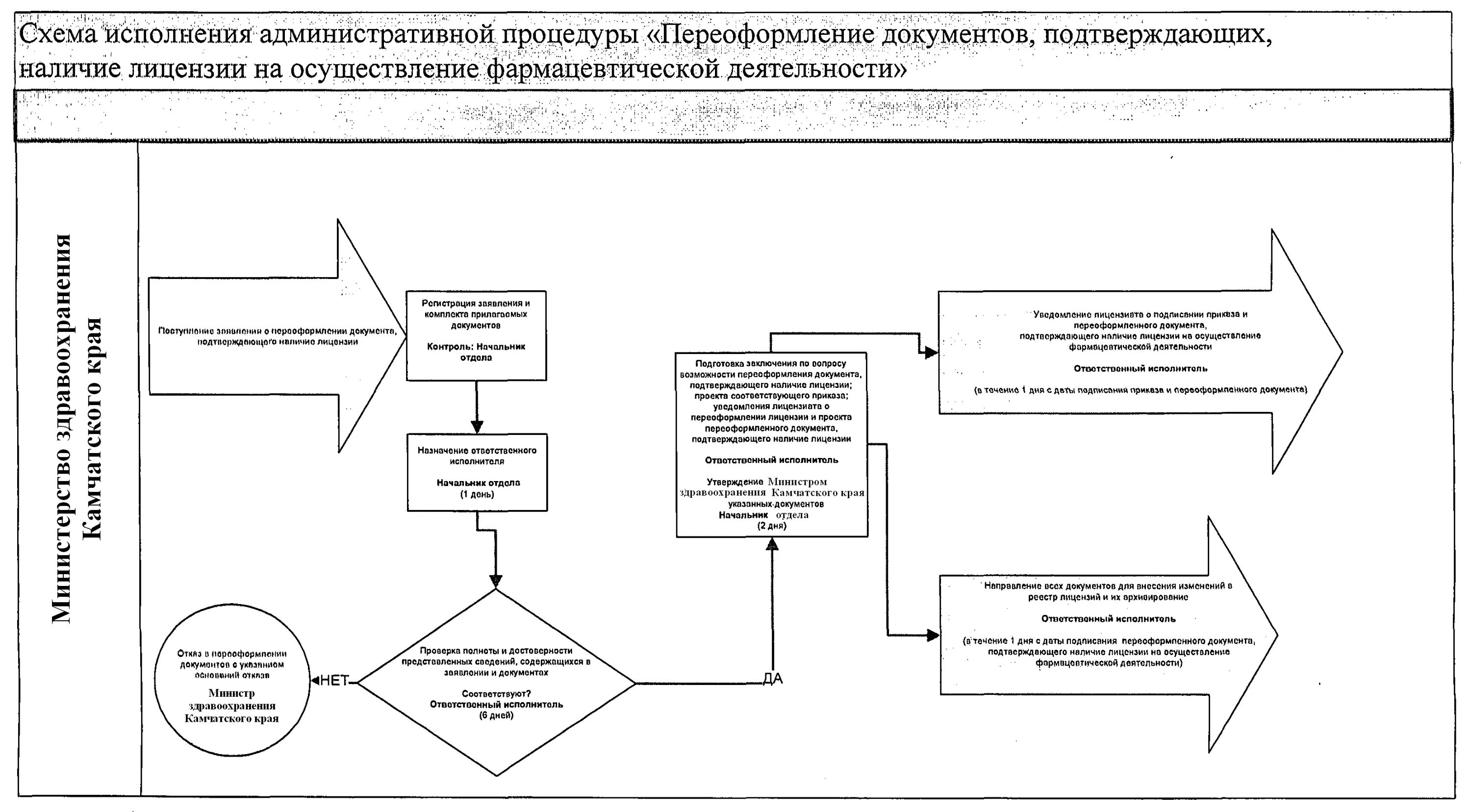 Порядок предоставления и переоформления лицензии. Схема получения лицензии для фарм деятельности. лицензирование фармацевтической деятельности схема. составьте схему лицензирования фармацевтической деятельности. схема лицензирования фармацевтического предприятия.