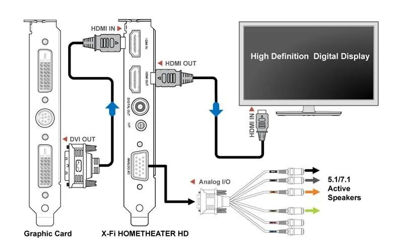 Как подключить звук. Как подключить колонку к телевизору через провод hdmi. подключить двд к ноутбуку через hdmi кабель. как подключить 2 телевизора через hdmi. на компьютере как подключить hdmi звука на телевизор.
