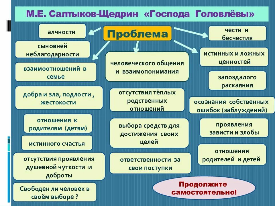 Господа Головлевы проблемы. Господа Головлевы проблематика.