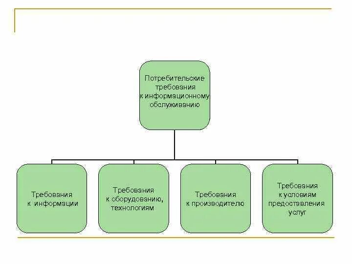 Качества информационных продуктов. Потребительские требования. Потребительские требования к информационному продукту. Потребительские требования к информационному продукту, услуге. Информационные услуги магазина.