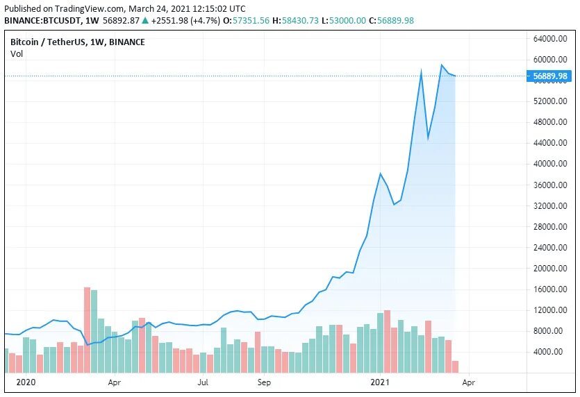 Курс 2021. Сколько стоит биткоин в 2021. Bitcoin рост график 2021. Рост биткоина в 2021 году график. Биткоин рост.