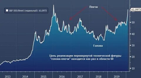 Профинанс брент