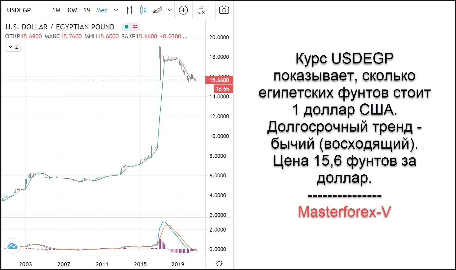 Сколько доллар в египте. Египетский фунт к доллару график. Курс валют с египетским фунтом. Курс египетского фунта к доллару. Валюта Египта к рублю.