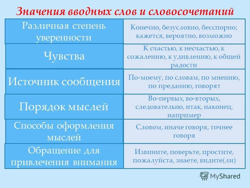 Вводные слова и словосочетания. Предложение с вводным словосочетанием.