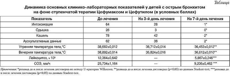 Сколько лежат с бронхитом дети в больнице