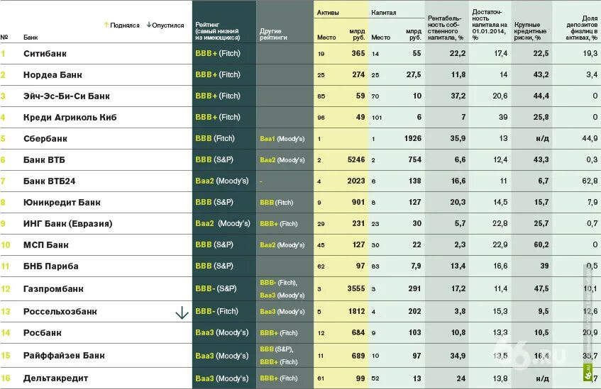 Крупные банки которые действуют на национальном рынке. Самые надежные банки. Самые надёжные банки в России. Список банков России. Таблица рейтингов банков.