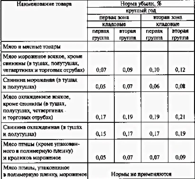 Нормы естественной убыли таблица. Нормы естественной убыли продовольственных товаров таблица. Таблица норм естественной убыли продуктов питания. Нормы естественной убыли сыровяленой колбасы.