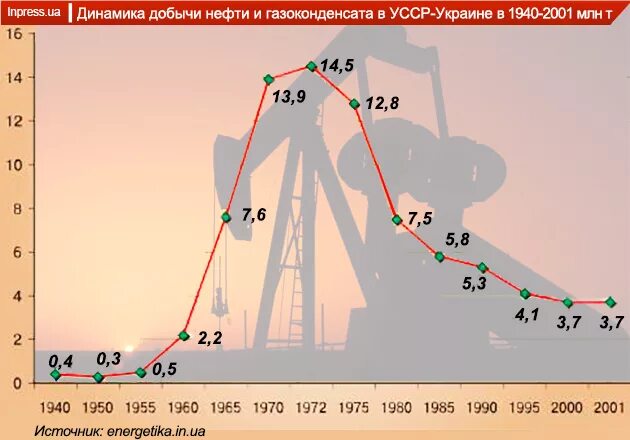 Насколько форум. Добыча нефти на Украине по годам. Нефть на Украине месторождения. Добыча газа на Украине по годам. Нефтяные залежи на Украине.