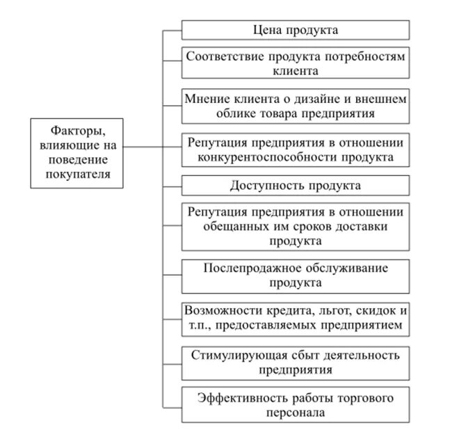 Поведение потребителей факторы влияния. Факторы влияющие на поведение покупателей на рынке. Факторы оказывающие влияние на покупательское поведение клиента. Факторы влияющие на потребительское поведение. Факторы, оказывающие влияние на поведение покупателей.