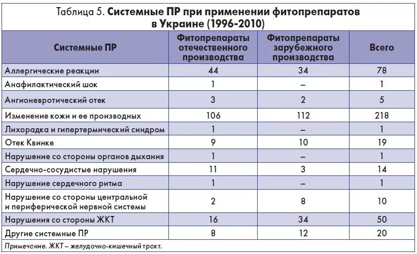 Клиническая эффективность и безопасность. Отечественное производство фитопрепаратов. Методы изготовления фитопрепаратов. Таблица фитопрепаратов. Фитопрепараты статистика.