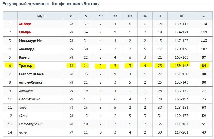Автомобилист на каком месте в турнирной таблице: найдено 75 картинок