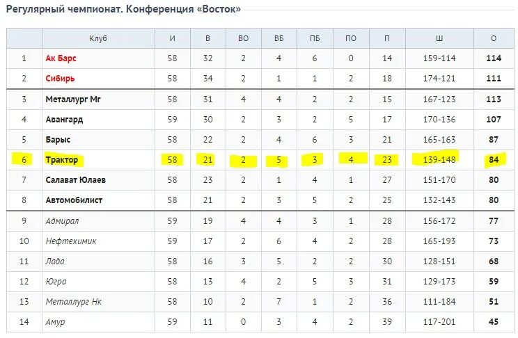 Хоккейный клуб трактор турнирная таблица. Трактор Челябинск турнирная таблица. Таблица КХЛ Восток трактор. Хк трактор Челябинск турнирная таблица. Хк трактор турнирная таблица.