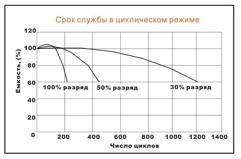 Срок службы автомобильного аккумулятора. Количество циклов АКБ. Срок службы АКБ. Количество циклов на аккумуляторе что это.