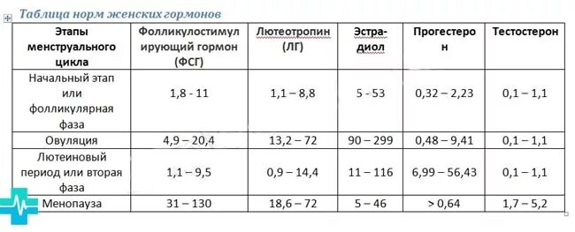 Какой должен быть фсг у женщин. Фсг норма у женщин норма таблица по возрасту. норма гормонов у женщин таблица. нормы гормонов у женщин на 2 день цикла. гормон лг и фсг норма.