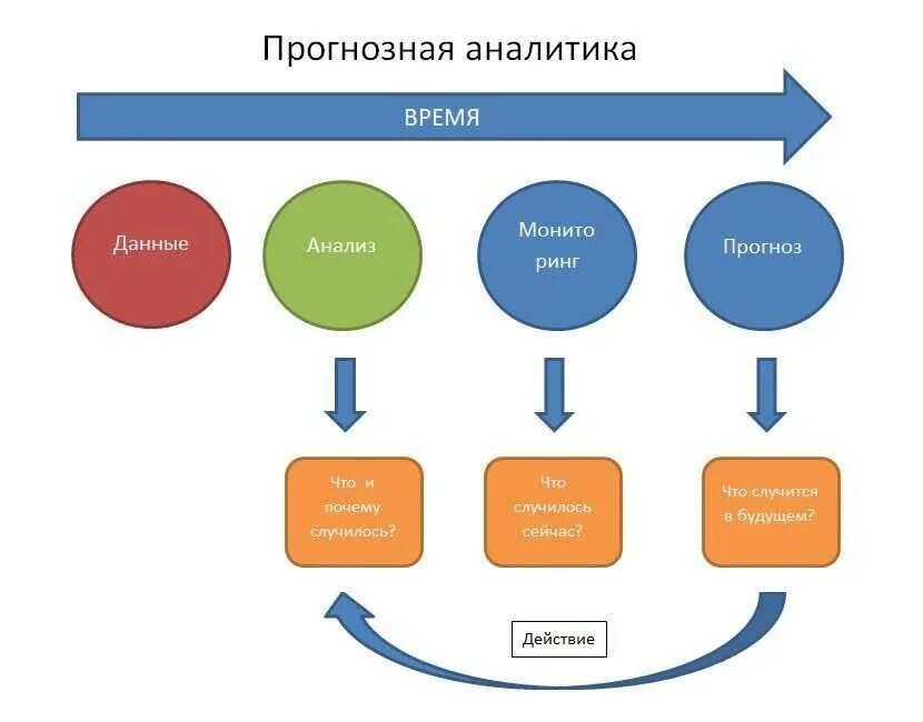 Дата аналитик. Предиктивная Аналитика. Модели предиктивной аналитики. Предсказательная Аналитика. Прогнозная Аналитика.