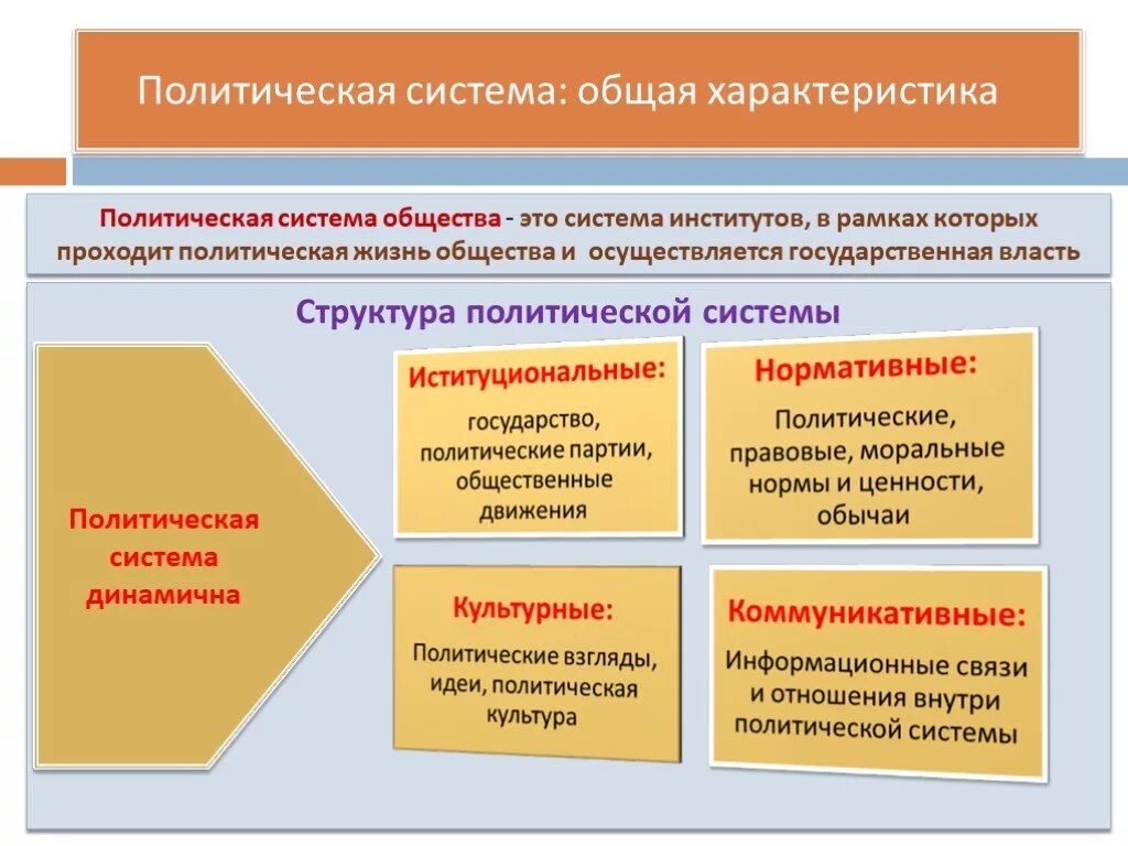 Политической системе общества статья. Политическая система общества это кратко. Полит система общества понятие. Структура политической системы. Политиическа ЯСИСИТЕМА.