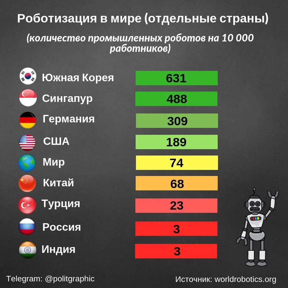 Почему россия отстает от наиболее развитых стран. Статистика роботизации производства в России. Роботизация статистика по странам. Уровень роботизации по странам. Роботизация производства по странам.