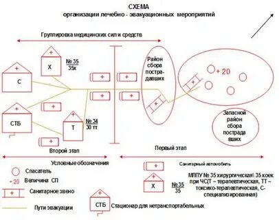 Система лечебно эвакуационных мероприятий