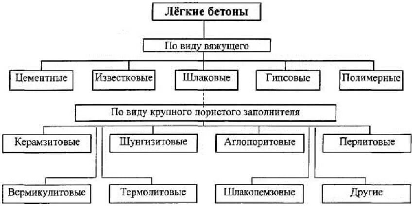 Классификация бетонов по виду вяжущего. Бетон на пористых заполнителях. Легкий бетон. Легкие бетоны на пористых заполнителях. Свойства легких бетонов.