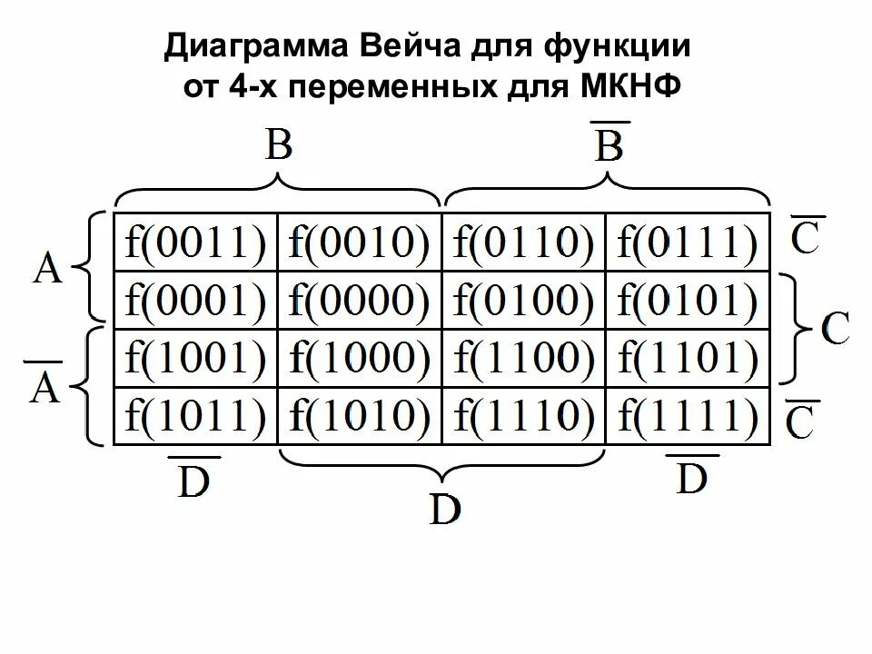 Логическая функция 4 переменных. Таблица вейча для 3 переменных. минимизация карно вейча. диаграмма вейча для 4 переменных. таблица вейча для 5 переменных.
