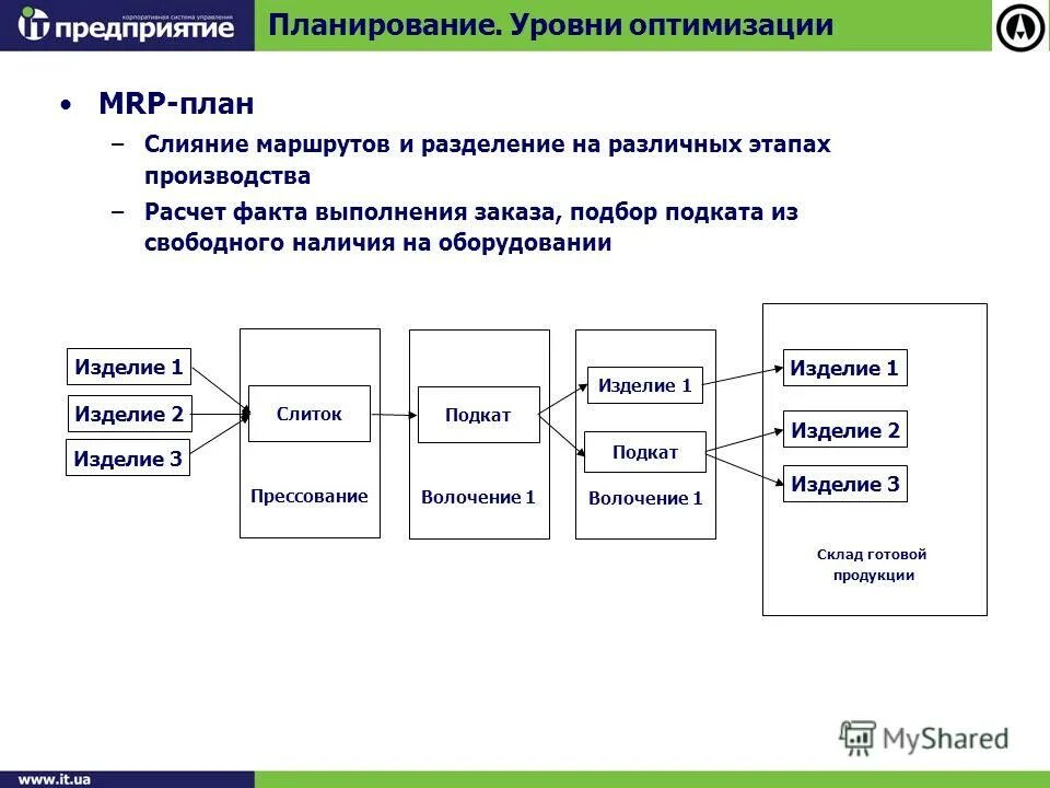 Планирование на уровне предприятия. Уровни планирования на предприятии. Планирование на уровне предприятия. Уровни планирования на предприятии. Уровни стратегического планирования.