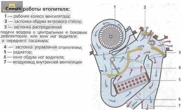 Схема заслонок печки ВАЗ 2114. Схема печки ВАЗ 2114. Схема воздушных заслонок печки ВАЗ-2114. Печка ВАЗ 2114 схема заслонок печки.