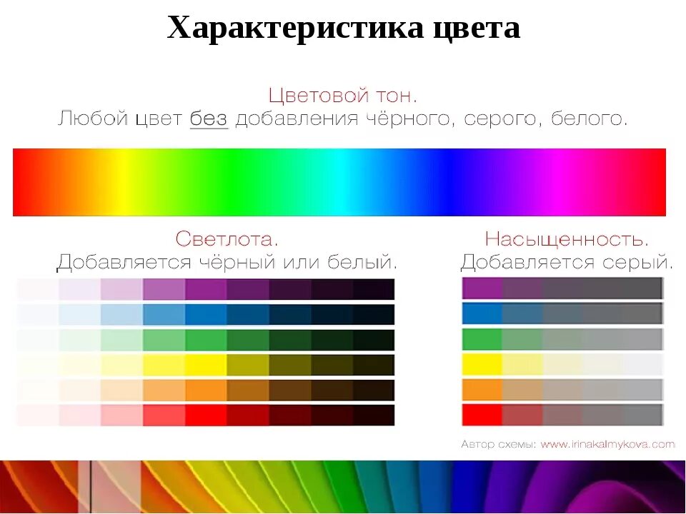 Цвета по возрастанию яркости. Цветовой тон насыщенность светлота. Характеристики цвета тон светлота и насыщенность. Яркость насыщенность цветовой тон светлота. Насыщенность цвета в живописи.