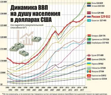 Динамика ввп на душу населения
