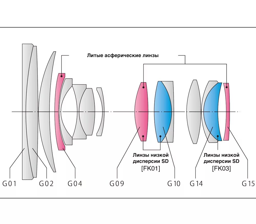 Оптическая схема фотоаппарата. Объектив Canon EF 50 мм оптическая схема. Оптическая схема длиннофокусного объектива. Оптическая схема объектива камеры.