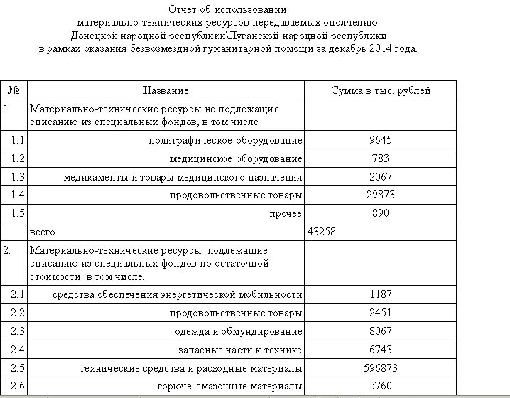 отчеты лнр. депозит в лнр.