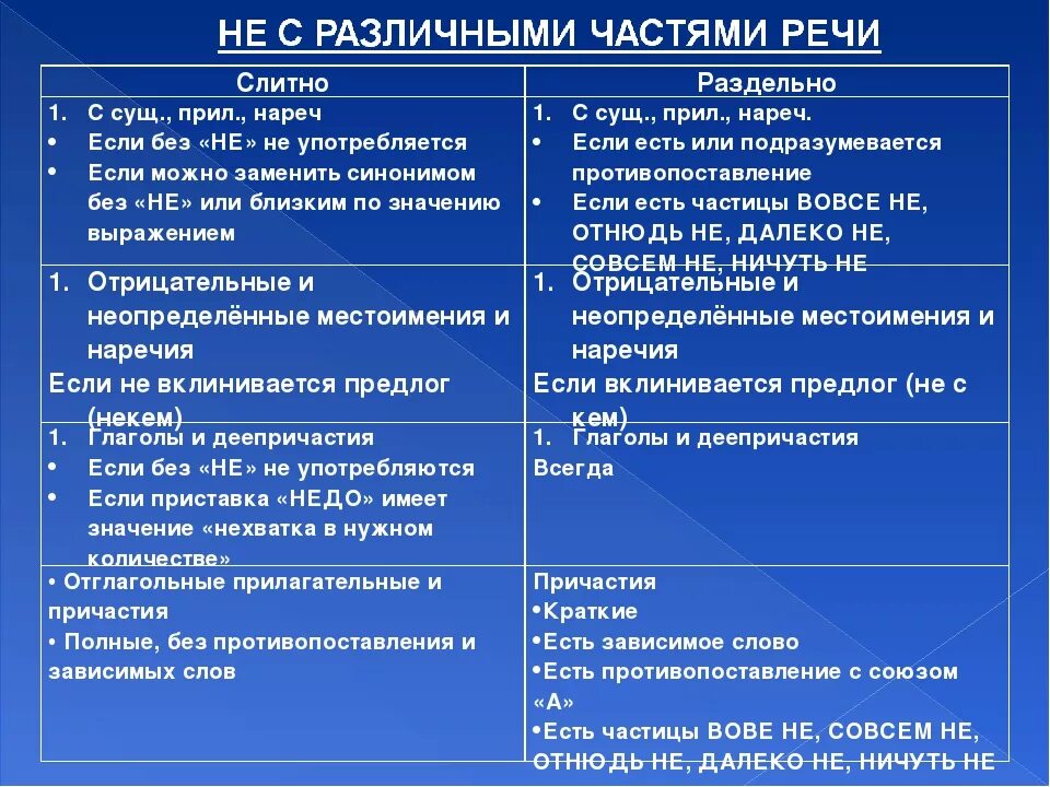 Ни ни правило запятых. Раздельное написание не с разными частями речи. Слитное и раздельное написание не с различными частями речи таблица. Слитное и раздельное написание не и ни с различными частями речи. Правописание частицы не с различными частями речи.