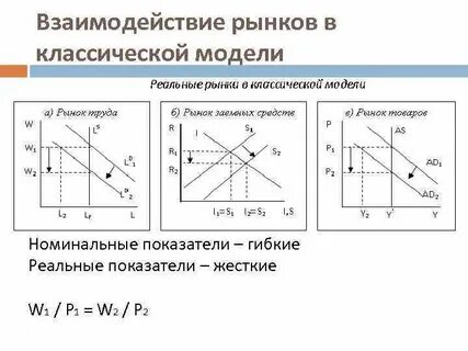 Взаимодействие рынка