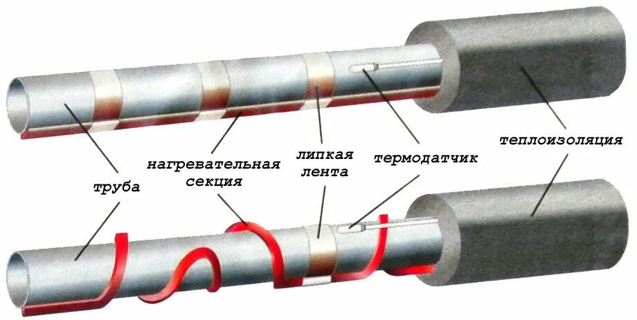 Греющий кабель схема монтажа. Схема подключения обогревающего кабеля для водопровода. Саморегулирующийся греющий кабель монтажная схема. Монтаж саморегулирующего греющего кабеля. Труба для прокладки кабеля купить