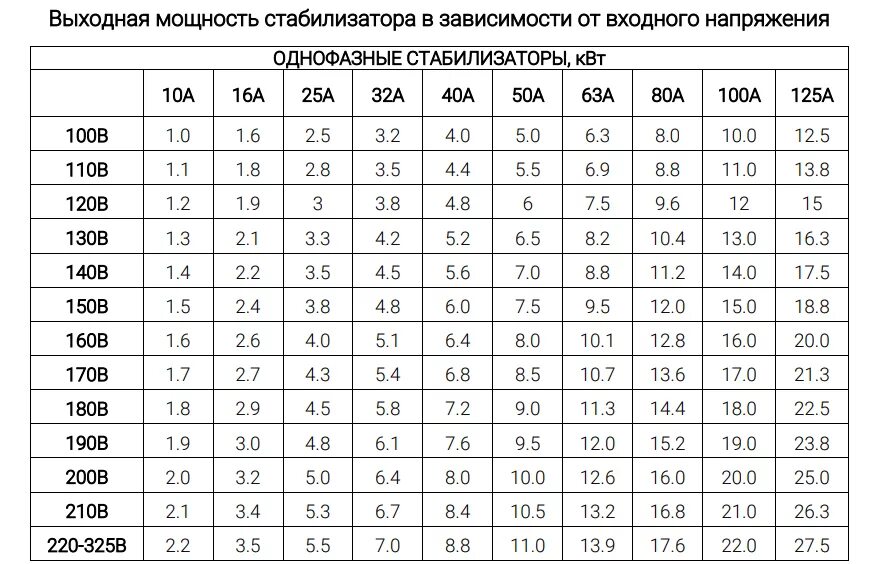 Рассчитаем мощность нагревательного элемента. Таблица подбора мощности стабилизатора напряжения. Таблица мощности ТЭНА 3 КВТ по напряжению. Таблица мощности для ТЭНА 4,5 КВТ. Таблица мощности ТЭНА 3 КВТ.