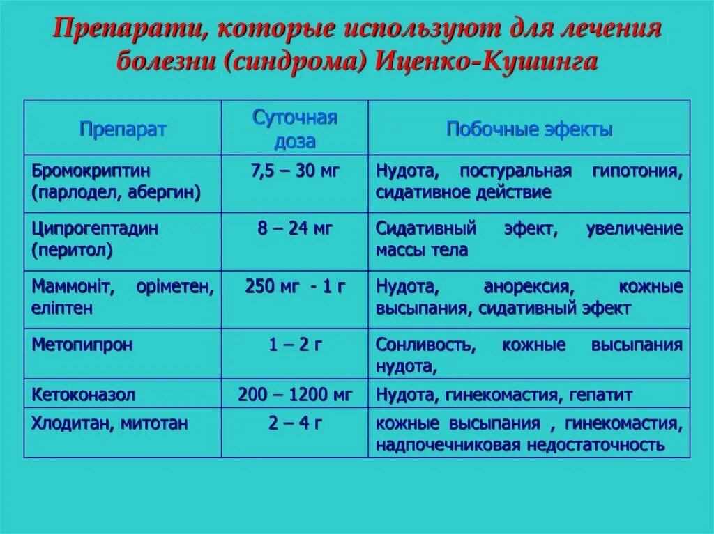 Кто лечит надпочечники. Синдром Кушинга лечение препараты. Медикаментозный синдром Иценко Кушинга. Синдром и болезнь Иценко-Кушинга лечение. Терапия синдрома Иценко—Кушинга.