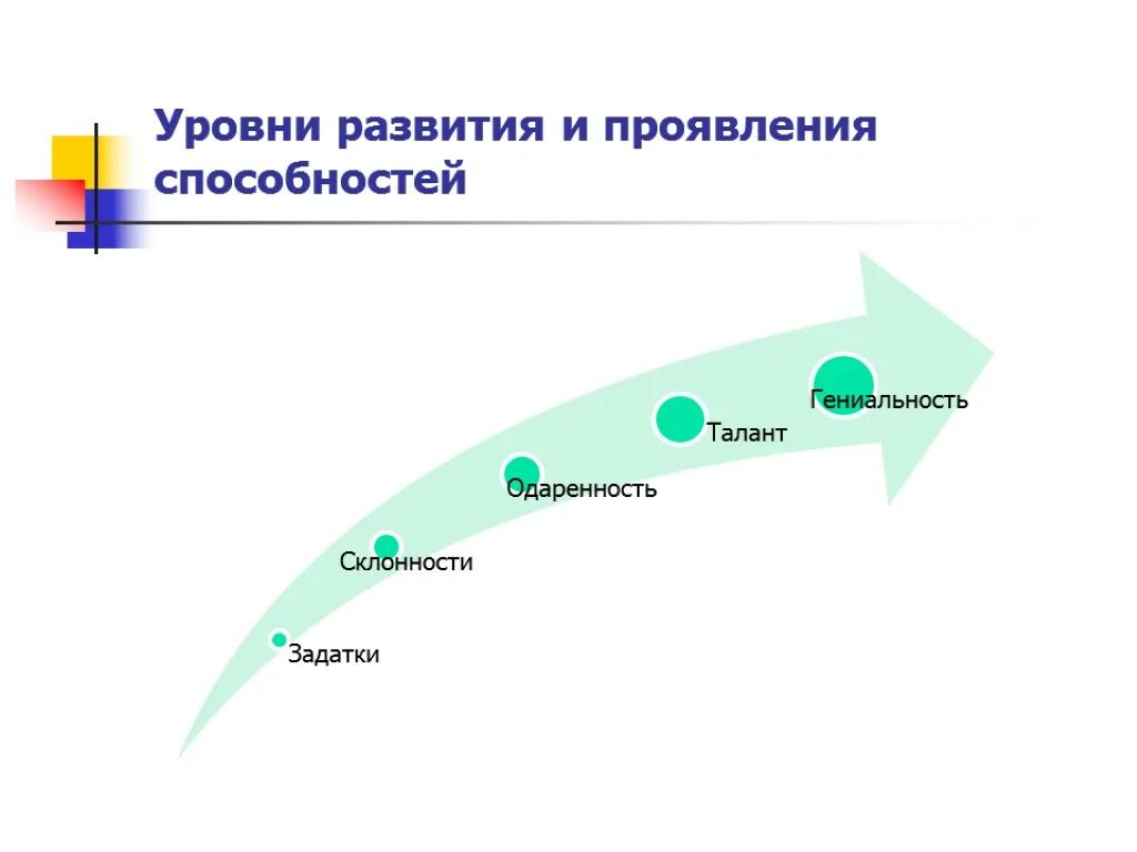 Классификация уровней развития способностей. Уровни развития способностей одаренность талант гениальность. Уровни способностей схема. Три уровня развития способностей человека.