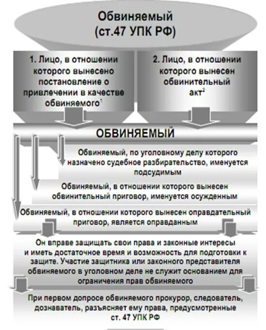 Отвод упк рф. Обвинение в уголовном судопроизводстве. Процессуальный статус обвиняемого. Процессуальное положение обвиняемого.