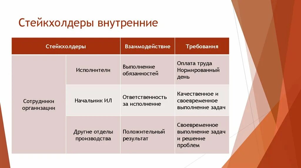 Внутренние стейкхолдеры