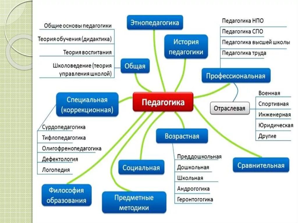 С точки зрения педагогики. Источники педагогической науки схема. Научные основы специальной педагогики интеллектуальная карта. Современная система педагогики. Теория воспитания в педагогике схема.