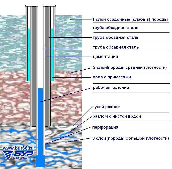 Скважин водозаборов. Обсадка труб скважин. Дренажная обсадная труба для скважины. Схема грунта при бурении скважин. Схема бурение скважин для воды питьевой.