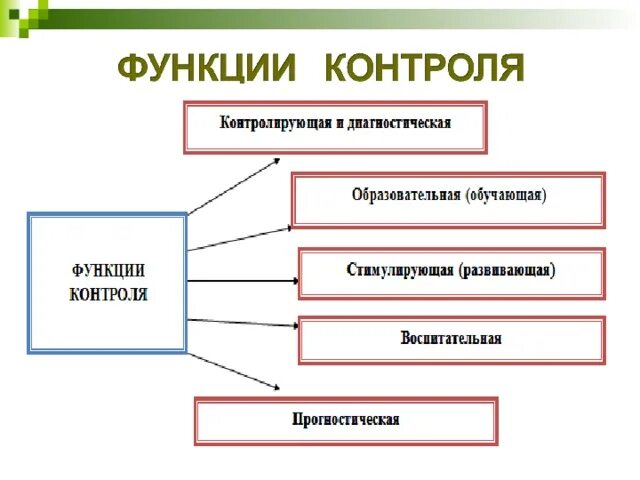 Функции педагогического контроля. Формы контроля качества образования. Функции контроля в образовании. Функции контроля в педагогике. Организация промежуточного контроля