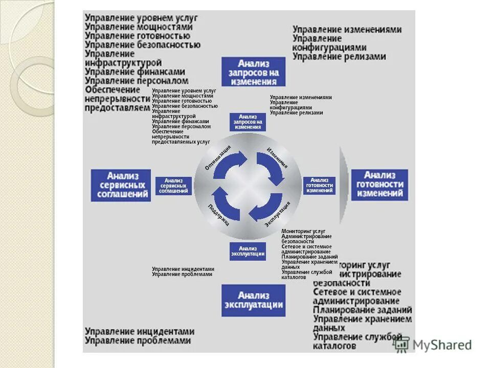 Перечислите основные информационные технологии. Структура информационных технологий. Структура ит стратегии. Система управления инцидентами ит. 4 управление информационными технологиями.